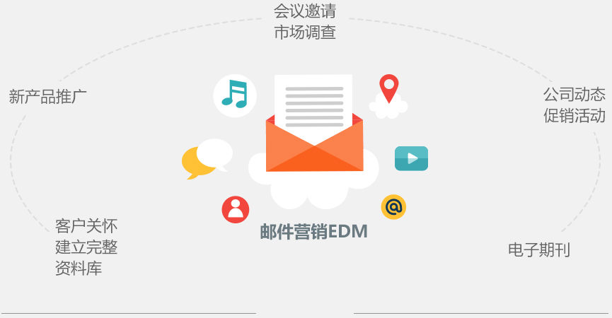 深圳电子邮件营销